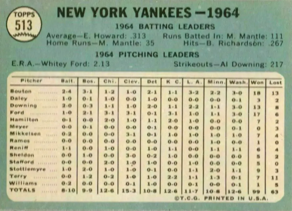1965 Topps Yankees Team Card #513 back of card - 60's baseball cards